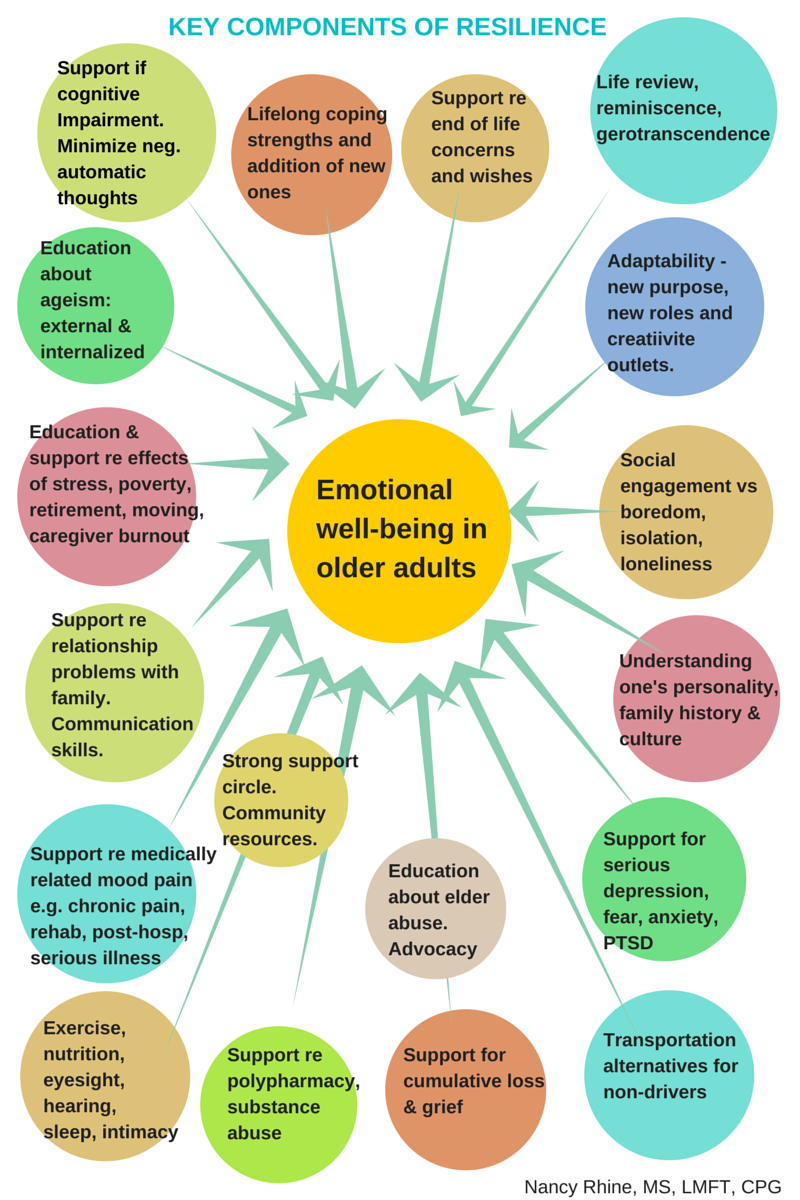 Wellbeing Chart